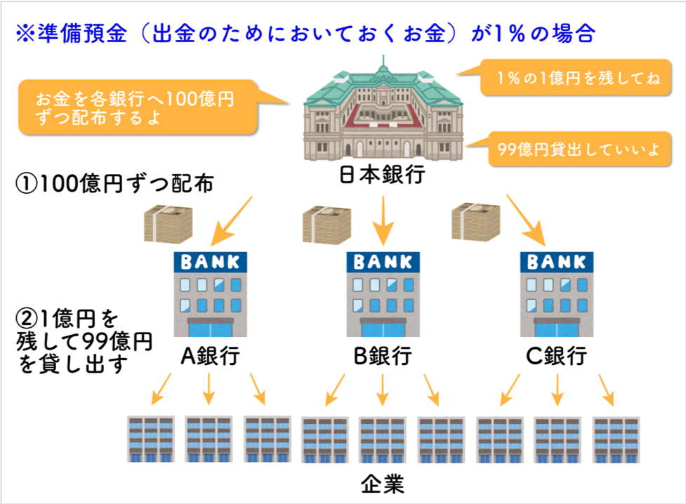 信用創造